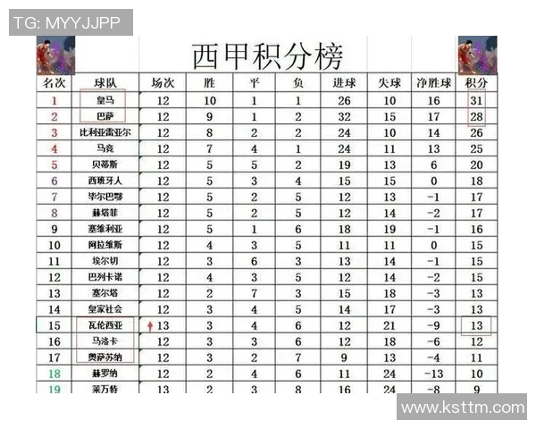 皇马主场战胜瓦伦西亚，暂时登顶西甲积分榜